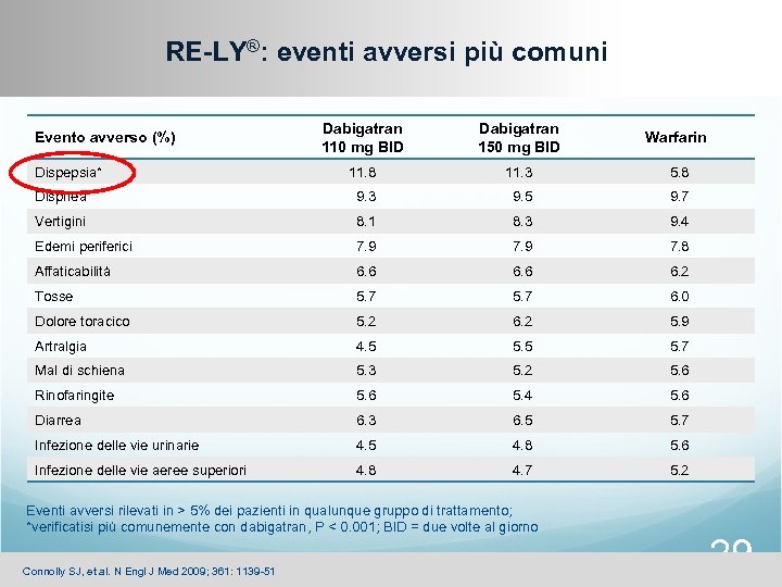 RE-LY®: eventi avversi più comuni Dabigatran 110 mg BID Dabigatran 150 mg BID Warfarin