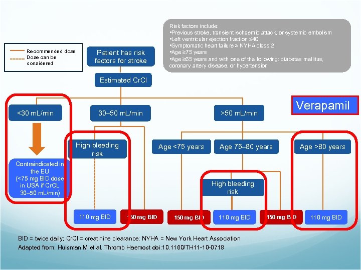 Recommended dose Dose can be considered Patient has risk factors for stroke Risk factors