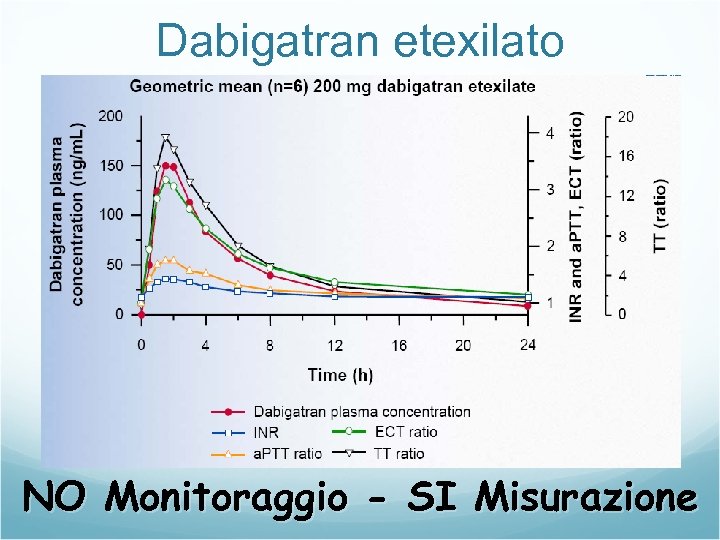 Dabigatran etexilato NO Monitoraggio - SI Misurazione 