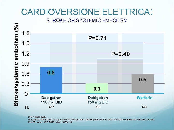 Stroke/systemic embolism (%) CARDIOVERSIONE ELETTRICA: STROKE OR SYSTEMIC EMBOLISM 1. 8 P=0. 71 1.