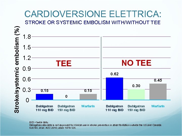 CARDIOVERSIONE ELETTRICA: Stroke/systemic embolism (%) STROKE OR SYSTEMIC EMBOLISM WITH/WITHOUT TEE 1. 8 1.