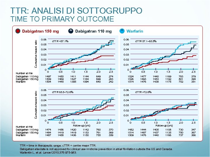 TTR: ANALISI DI SOTTOGRUPPO TIME TO PRIMARY OUTCOME Dabigatran 110 mg Cumulative hazard ratio