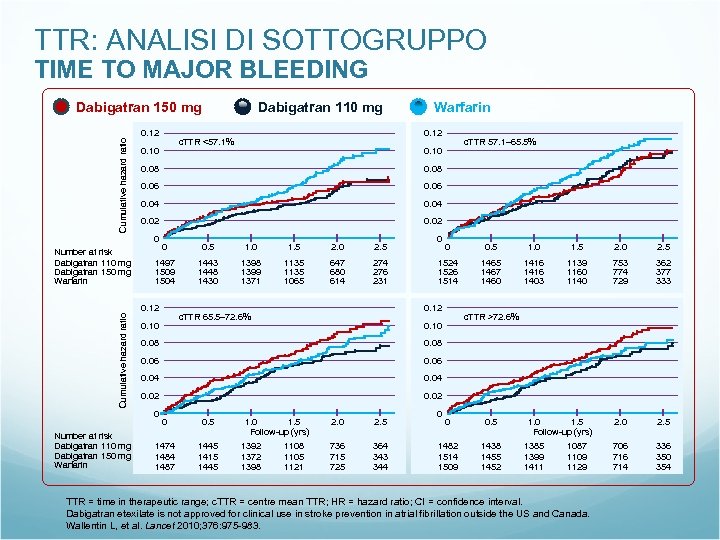 TTR: ANALISI DI SOTTOGRUPPO TIME TO MAJOR BLEEDING Dabigatran 110 mg Cumulative hazard ratio