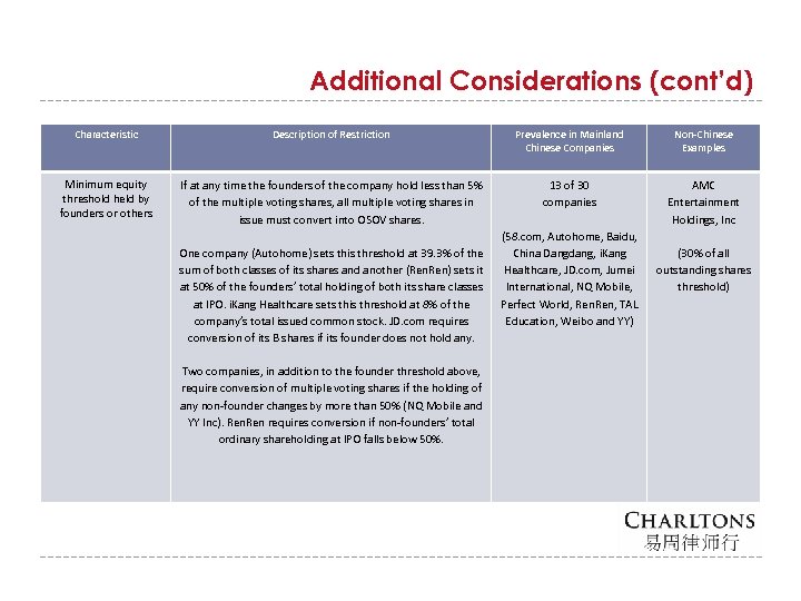 Additional Considerations (cont’d) Characteristic Description of Restriction Prevalence in Mainland Chinese Companies Non-Chinese Examples
