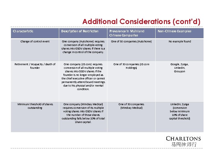 Additional Considerations (cont’d) Characteristic Description of Restriction Prevalence in Mainland Chinese Companies Non-Chinese Examples