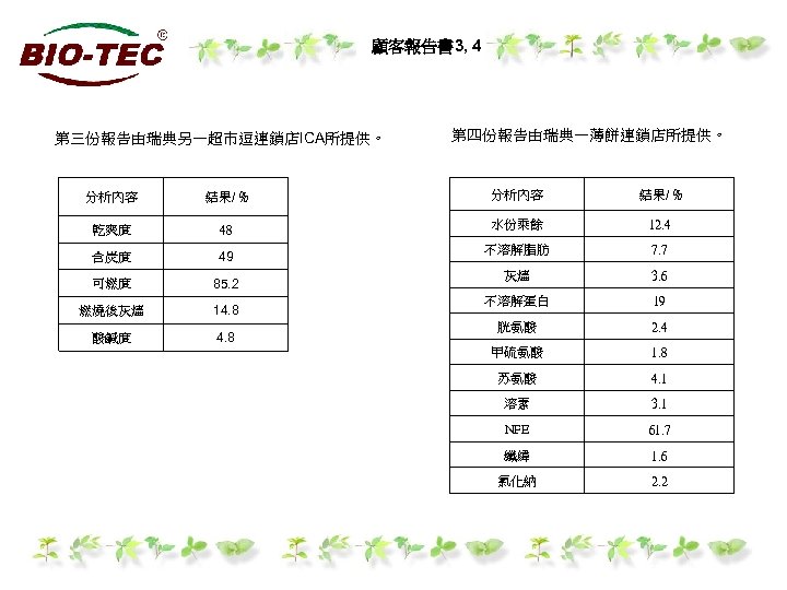 顧客報告書 3, 4 第三份報告由瑞典另一超市逗連鎖店ICA所提供。 第四份報告由瑞典一薄餅連鎖店所提供。 分析內容 結果/ % 乾爽度 48 水份乘餘 12. 4 含炭度