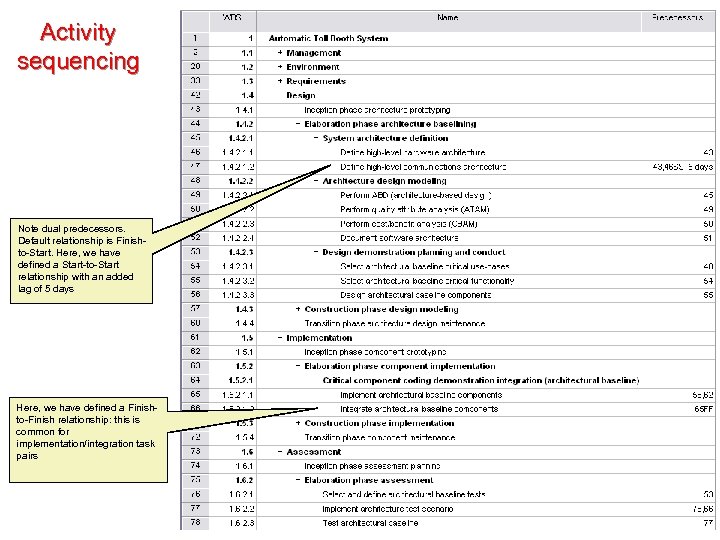 Activity sequencing Note dual predecessors. Default relationship is Finishto-Start. Here, we have defined a