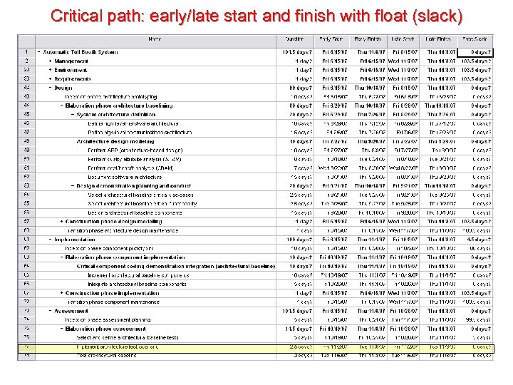 Critical path: early/late start and finish with float (slack) 