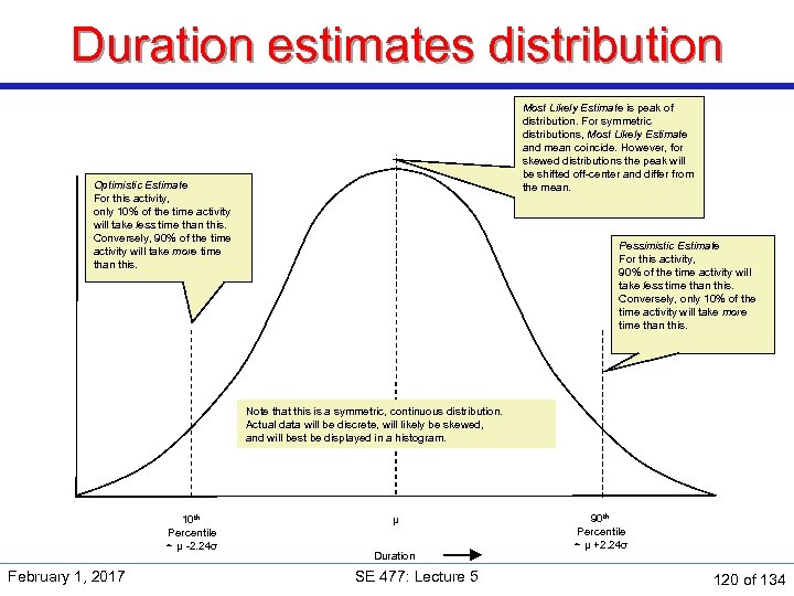 Duration estimates distribution Most Likely Estimate is peak of distribution. For symmetric distributions, Most