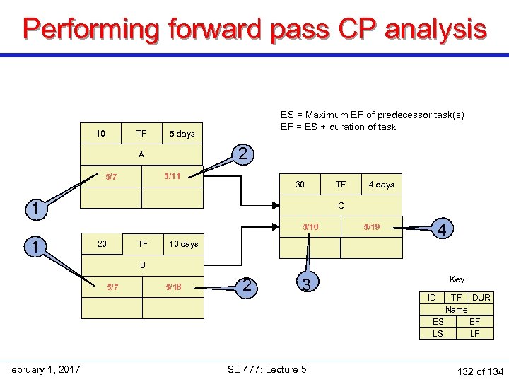 Performing forward pass CP analysis 10 TF ES = Maximum EF of predecessor task(s)