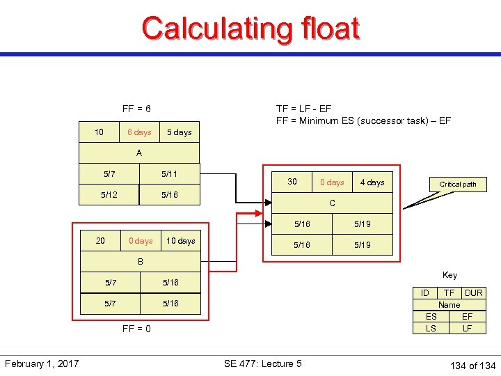 Calculating float FF = 6 10 6 days TF = LF - EF FF