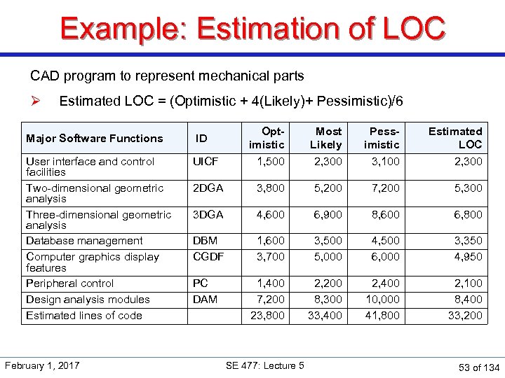 Example: Estimation of LOC CAD program to represent mechanical parts Ø Estimated LOC =