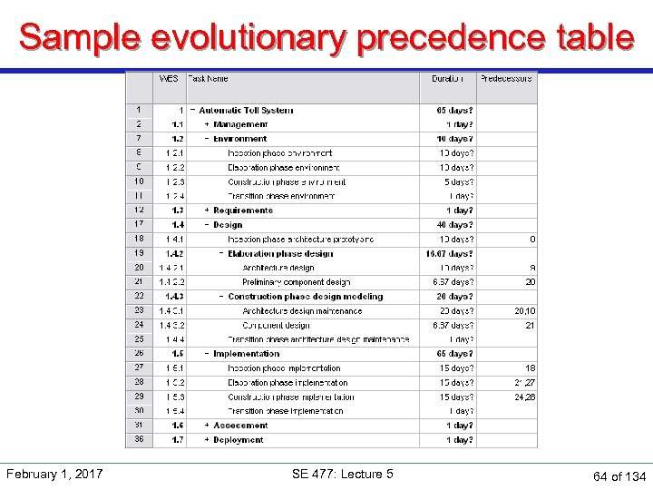 Sample evolutionary precedence table February 1, 2017 SE 477: Lecture 5 64 of 134