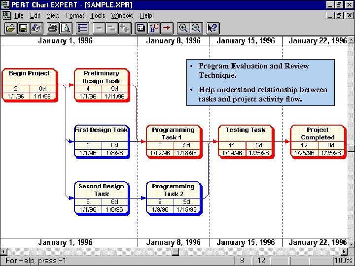  • Program Evaluation and Review Technique. • Help understand relationship between tasks and