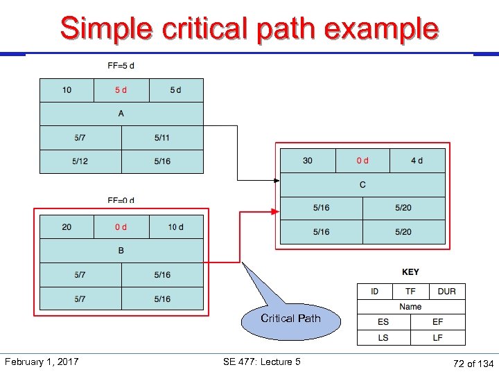 Simple critical path example Critical Path February 1, 2017 SE 477: Lecture 5 72