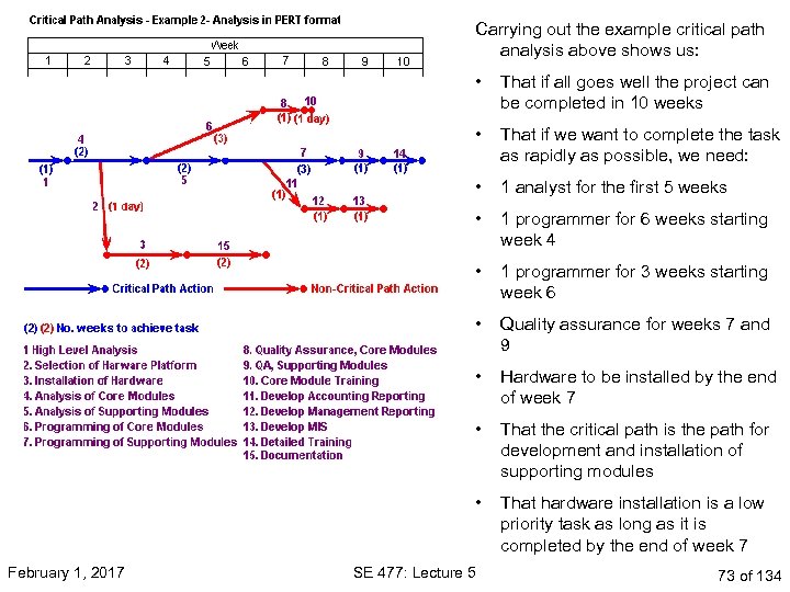 Carrying out the example critical path analysis above shows us: • • That if