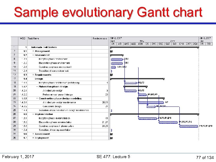 Sample evolutionary Gantt chart February 1, 2017 SE 477: Lecture 5 77 of 134