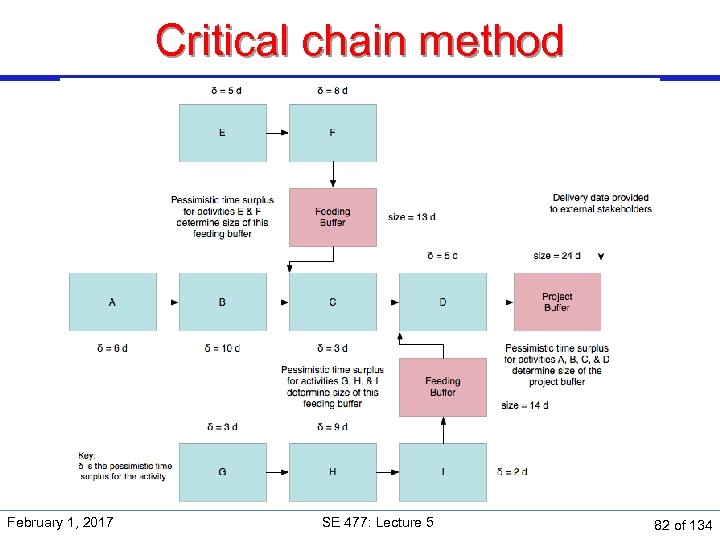 Critical chain method February 1, 2017 SE 477: Lecture 5 82 of 134 