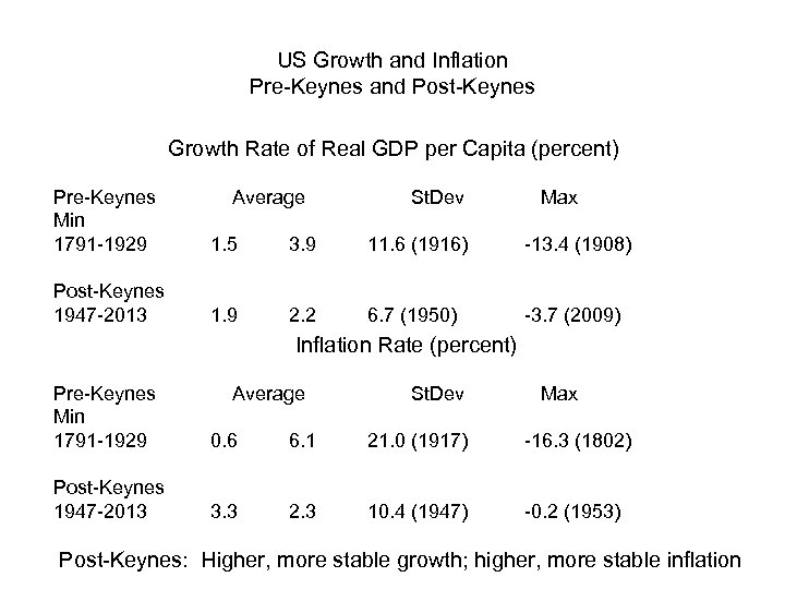 US Growth and Inflation Pre-Keynes and Post-Keynes Growth Rate of Real GDP per Capita