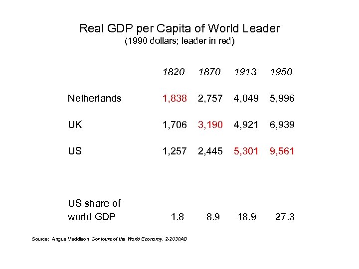 Real GDP per Capita of World Leader (1990 dollars; leader in red) 1820 1870