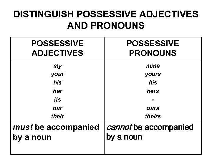 DISTINGUISH POSSESSIVE ADJECTIVES AND PRONOUNS POSSESSIVE ADJECTIVES POSSESSIVE PRONOUNS my your his her its