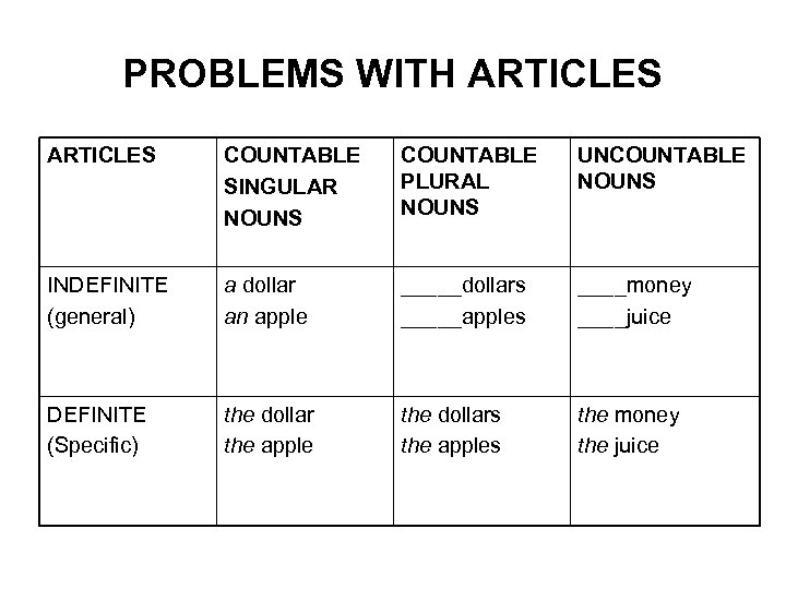 PROBLEMS WITH ARTICLES COUNTABLE SINGULAR NOUNS COUNTABLE PLURAL NOUNS UNCOUNTABLE NOUNS INDEFINITE (general) a