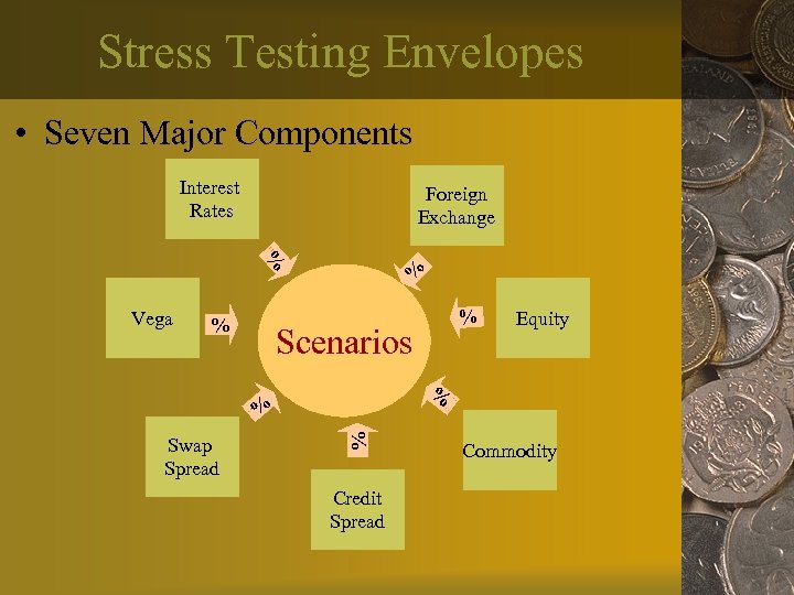 Stress Testing Envelopes • Seven Major Components Interest Rates Foreign Exchange Scenarios Equity %