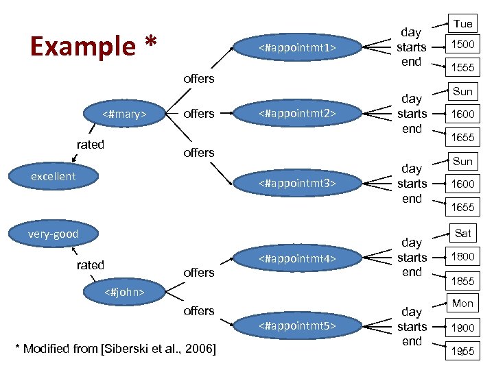 Example * <#appointmt 1> day starts end offers <#mary> rated offers <#appointmt 2> offers