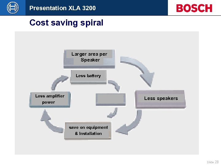 Presentation XLA 3200 Cost saving spiral Larger area per Speaker Less battery Less amplifier
