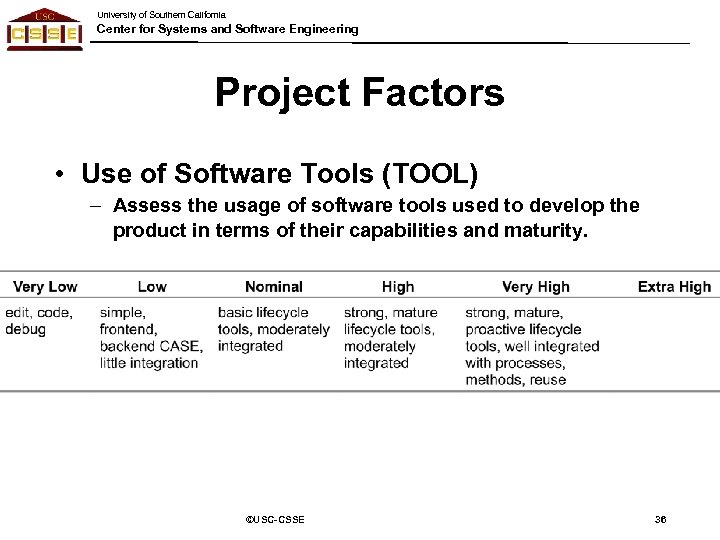 University of Southern California Center for Systems and Software Engineering Project Factors • Use
