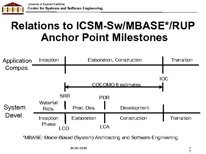 University of Southern California Center for Systems and Software Engineering Relations to ICSM-Sw/MBASE*/RUP Anchor