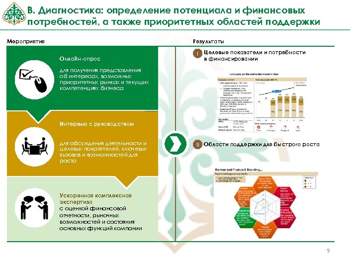 В. Диагностика: определение потенциала и финансовых потребностей, а также приоритетных областей поддержки Мероприятия Результаты