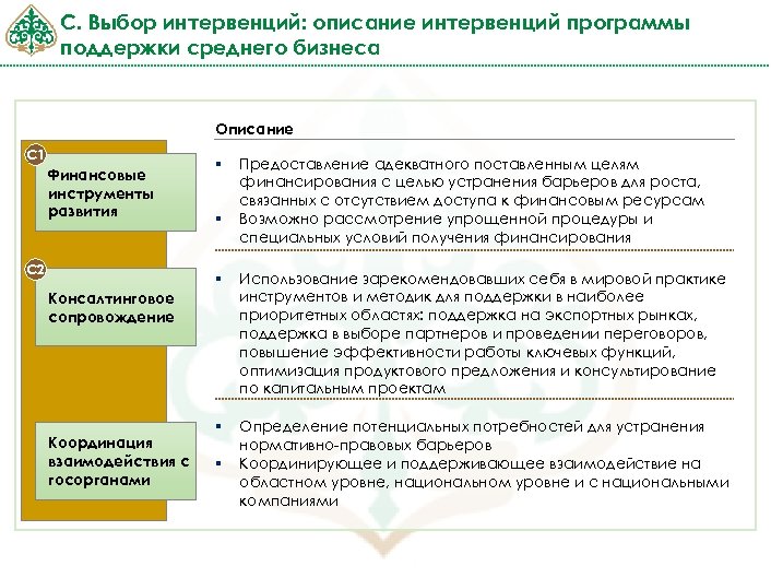 С. Выбор интервенций: описание интервенций программы поддержки среднего бизнеса Описание С 1 Финансовые инструменты