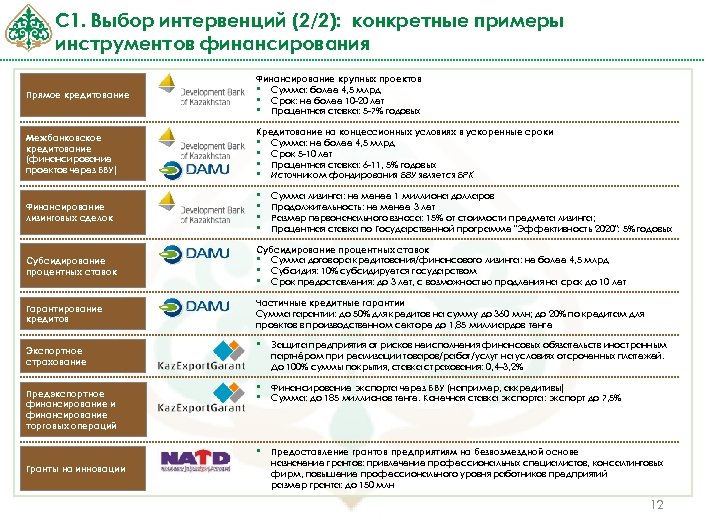 С 1. Выбор интервенций (2/2): конкретные примеры инструментов финансирования Прямое кредитование Финансирование крупных проектов