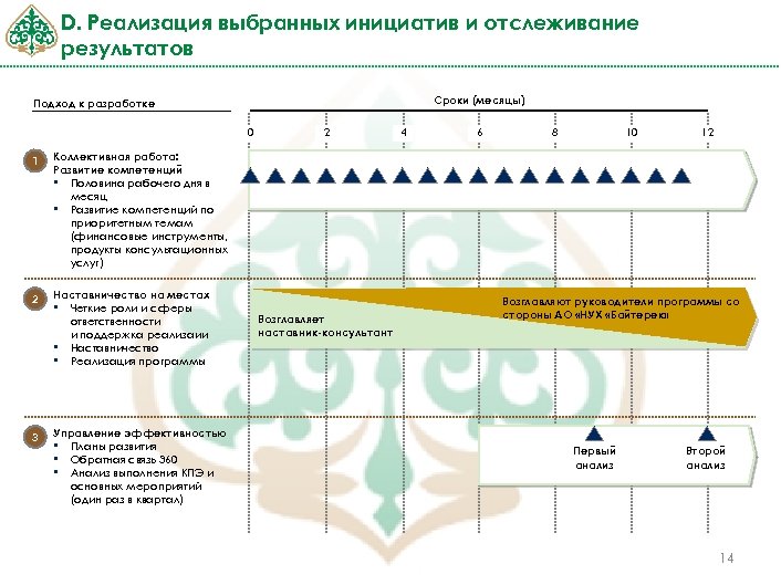 D. Реализация выбранных инициатив и отслеживание результатов Сроки (месяцы) Подход к разработке 0 1