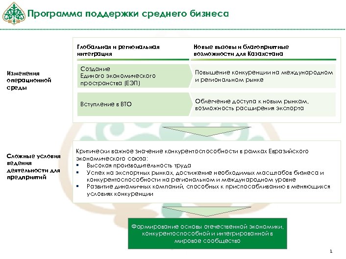 Программа поддержки среднего бизнеса Глобальная и региональная интеграция Новые вызовы и благоприятные возможности для