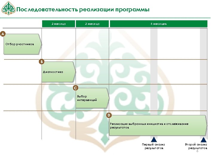 Последовательность реализации программы 2 месяца 6 месяцев A Отбор участников B Диагностика C Выбор
