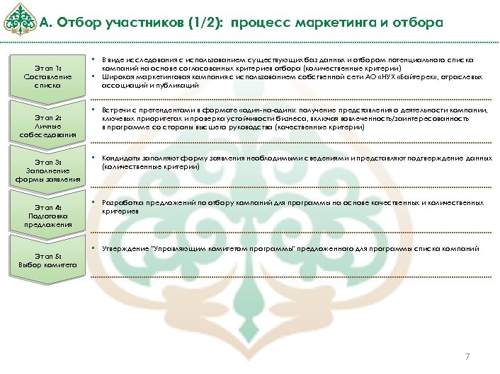A. Отбор участников (1/2): процесс маркетинга и отбора Этап 1: Составление списка Этап 2: