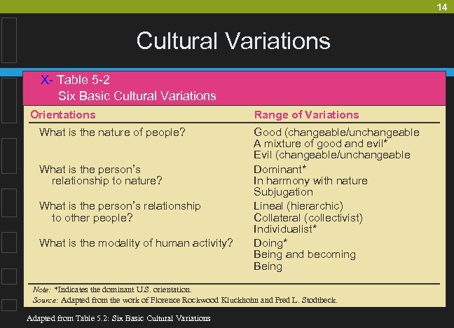 14 Cultural Variations X- Table 5 -2 Six Basic Cultural Variations Orientations What is