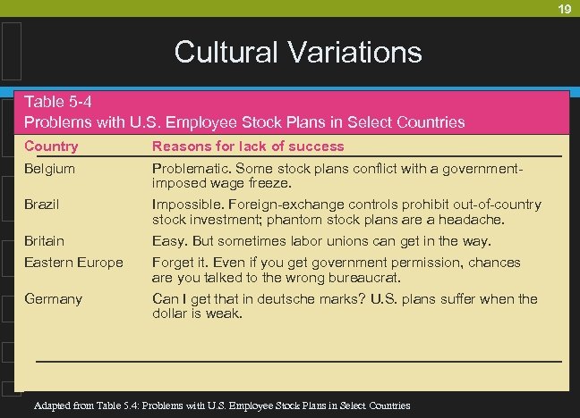 19 Cultural Variations Table 5 -4 Problems with U. S. Employee Stock Plans in