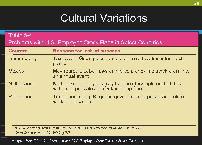 20 Cultural Variations Table 5 -4 Problems with U. S. Employee Stock Plans in