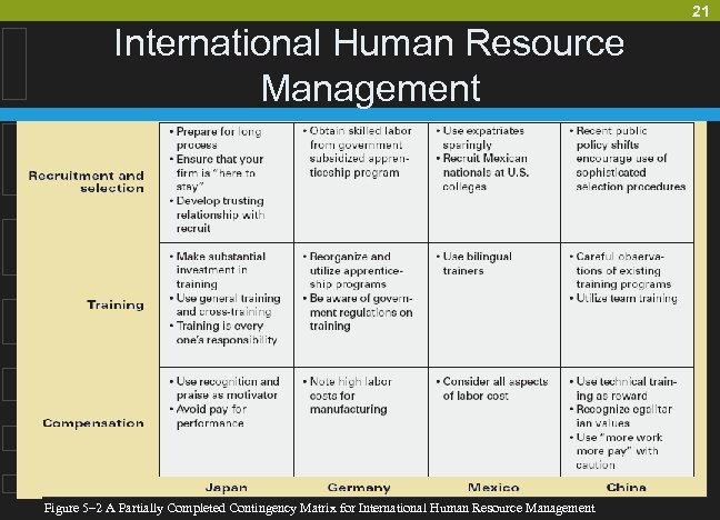 21 International Human Resource Management Figure 5– 2 A Partially Completed Contingency Matrix for