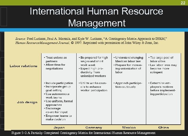 22 International Human Resource Management Source: Fred Luthans, Paul A. Marsnik, and Kyle W.