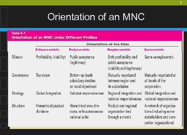 7 Orientation of an MNC 