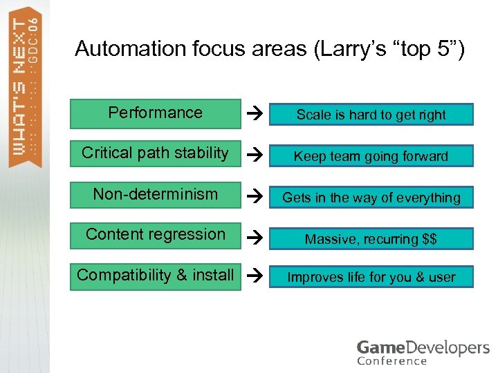 Automation focus areas (Larry’s “top 5”) Performance Scale is hard to get right Critical