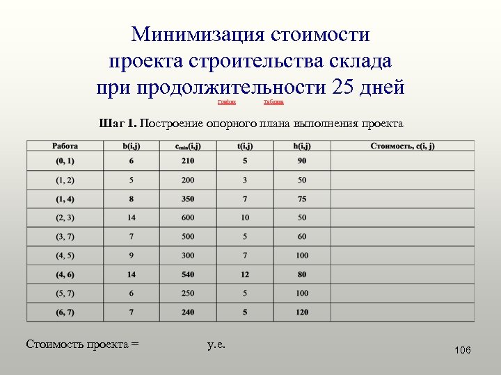 Минимизация стоимости проекта строительства склада при продолжительности 25 дней График Таблица Шаг 1. Построение