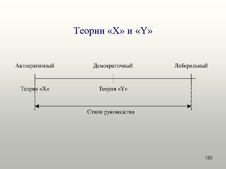 Теория x y z. Теория x и y. Теория x и теория y. Теория руководства х и у. Теория x и y МАКГРЕГОРА.