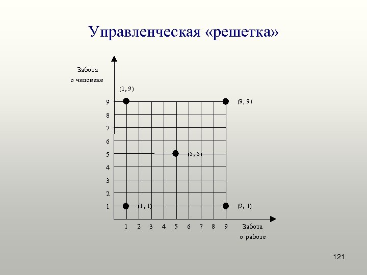 Ось y 8. Решетка менеджмента. Управленческая решетка грид. Решетка менеджера. График «решетки» менеджмента..