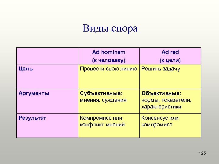 Виды спора Ad hominem (к человеку) Ad red (к цели) Цель Провести свою линию