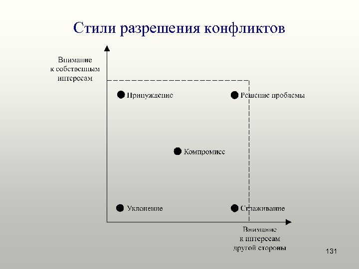 Стили разрешения конфликтов 131 